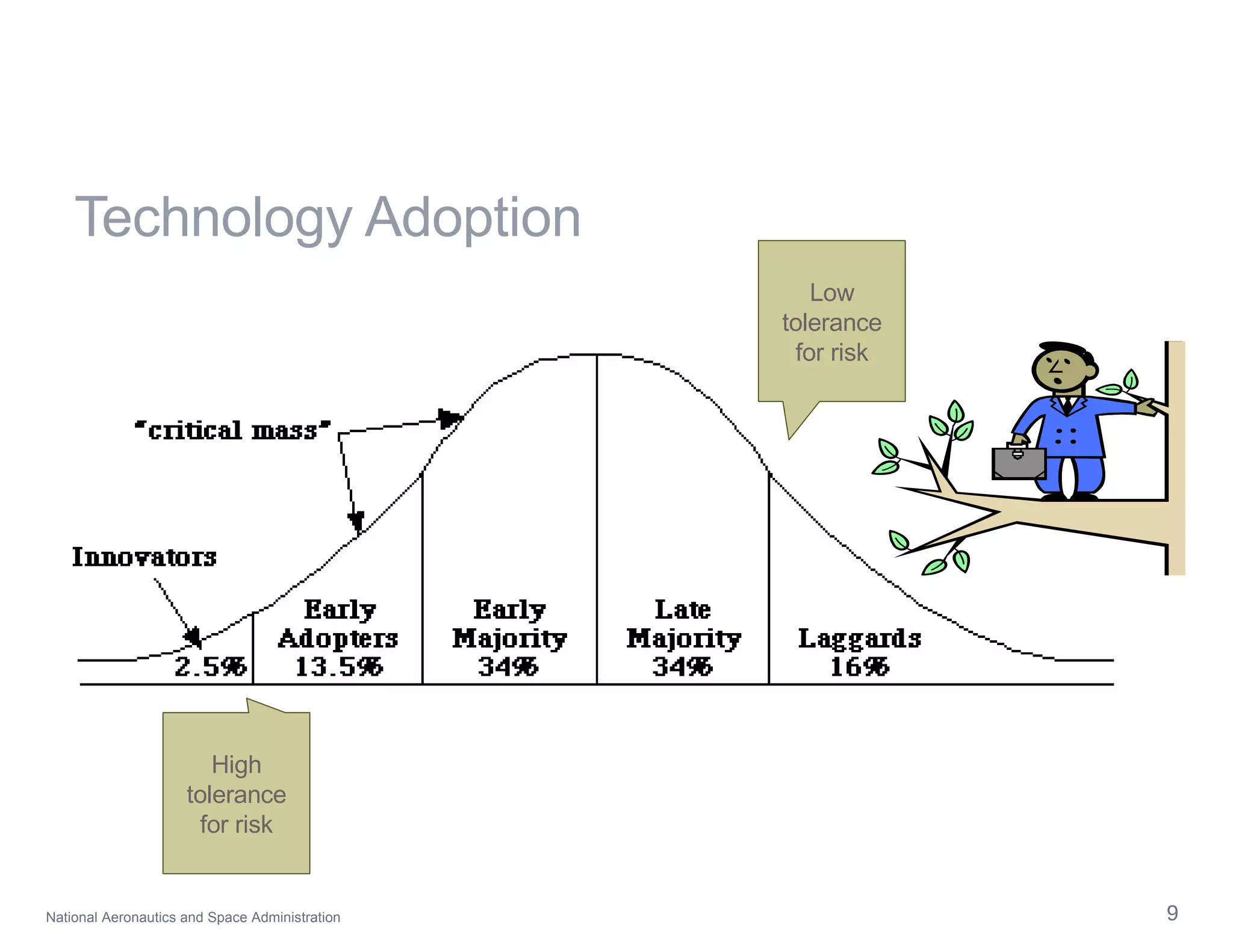 Technology Adoption High tolerance for risk Low tolerance for risk 