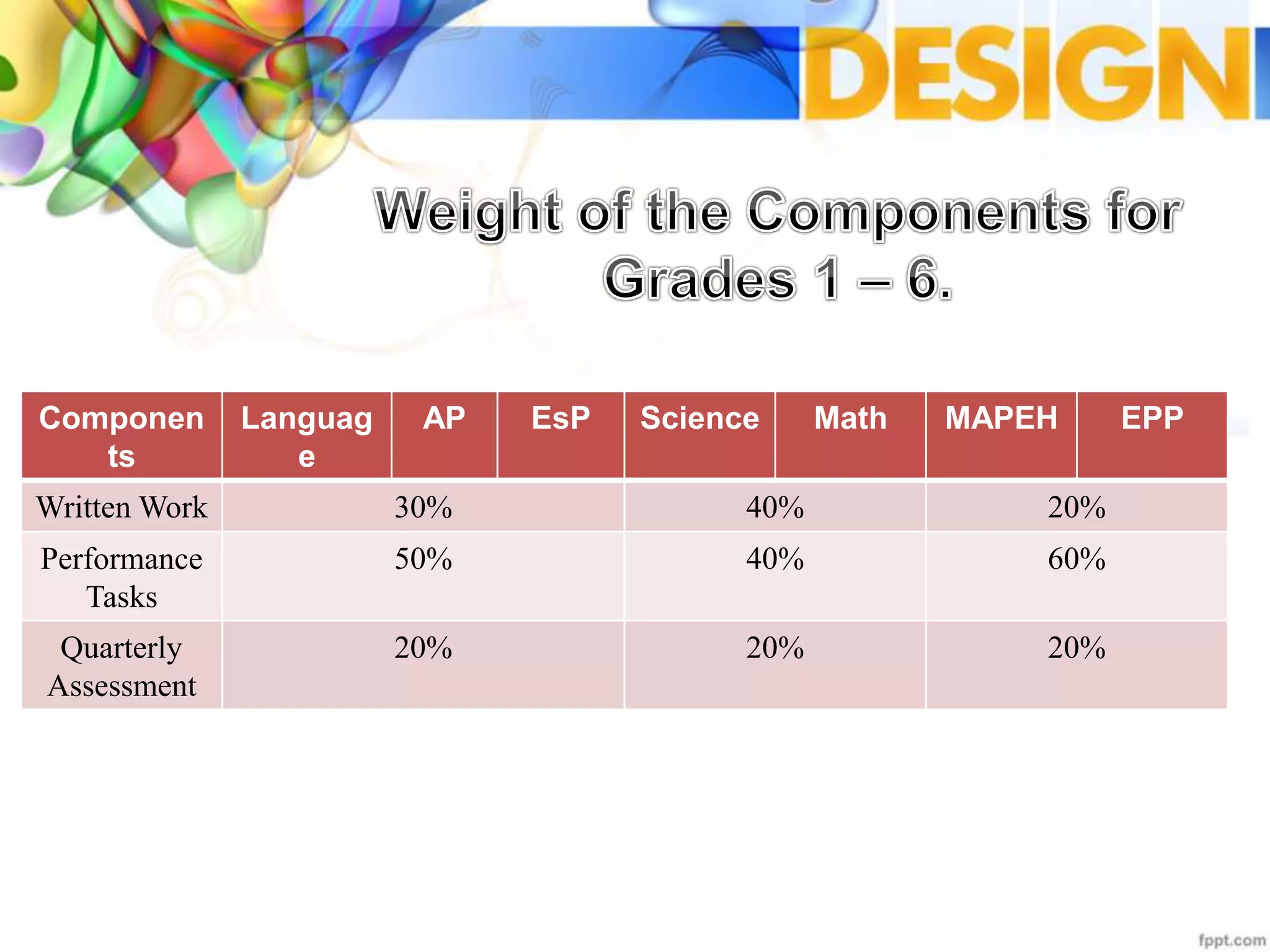 Componen
ts
Languag
e
AP EsP Science Math MAPEH EPP
Written Work 30% 40% 20%
Performance
Tasks
50% 40% 60%
Quarterly
Assessment
20% 20% 20%
 