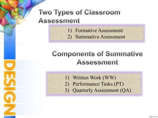 1) Formative Assessment
2) Summative Assessment
1) Written Work (WW)
2) Performance Tasks (PT)
3) Quarterly Assessment (QA)
 