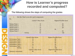 The following shows the steps of computing the grades
1. Get the Total score for each component.
Ex.
Learner’s Raw Score Highest Possible Score
Written Work 1 18 20
Written Work 2 18 20
Written Work 3 19 20
Written Work 4 19 20
Written Work 5 19 20
TOTAL 93 100
Learner’s Raw Score Highest Possible Score
Performance Task 1 18 20
Performance Task 2 19 20
Performance Task 3 19 20
Performance Task 4 18 20
Performance Task 5 17 20
TOTAL 93 100
Learner’s Raw Score Highest Possible Score
Quarterly Assessment 40 50
 