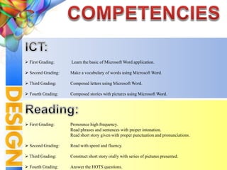  First Grading: Learn the basic of Microsoft Word application.
 Second Grading: Make a vocabulary of words using Microsoft Word.
 Third Grading: Composed letters using Microsoft Word.
 Fourth Grading: Composed stories with pictures using Microsoft Word.
 First Grading: Pronounce high frequency.
Read phrases and sentences with proper intonation.
Read short story given with proper punctuation and pronunciations.
 Second Grading: Read with speed and fluency.
 Third Grading: Construct short story orally with series of pictures presented.
 Fourth Grading: Answer the HOTS questions.
 
