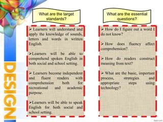  Learners will understand and
apply the knowledge of sounds,
letters and words in written
English.
Learners will be able to
comprehend spoken English in
both social and school setting.
 Learners become independent
and fluent readers with
comprehension both for
recreational and academic
purpose.
Learners will be able to speak
English for both social and
school setting.
 How do I figure out a word I
do not know?
 How does fluency affect
comprehension?
 How do readers construct
meaning from text?
 What are the basic, important
process, strategies and
appropriate steps using
technology?
What are the target
standards?
What are the essential
questions?
 