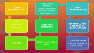 DATOS
INFORMATIVOS
Area
Asignatura
Grado curso
TIEMPO
Objetivos del grado o
curso
OBJETIVOS
GENERALES
Carga horaria
semanal
Tiempo considerado
para evaluaciones
Total de periodo
EJES
TRANSVERSALES
DESARROLLO DE
UNIDADES DE
PLANIFICACION
Titulo de la unidad
Objetivos específicos
de la unidad