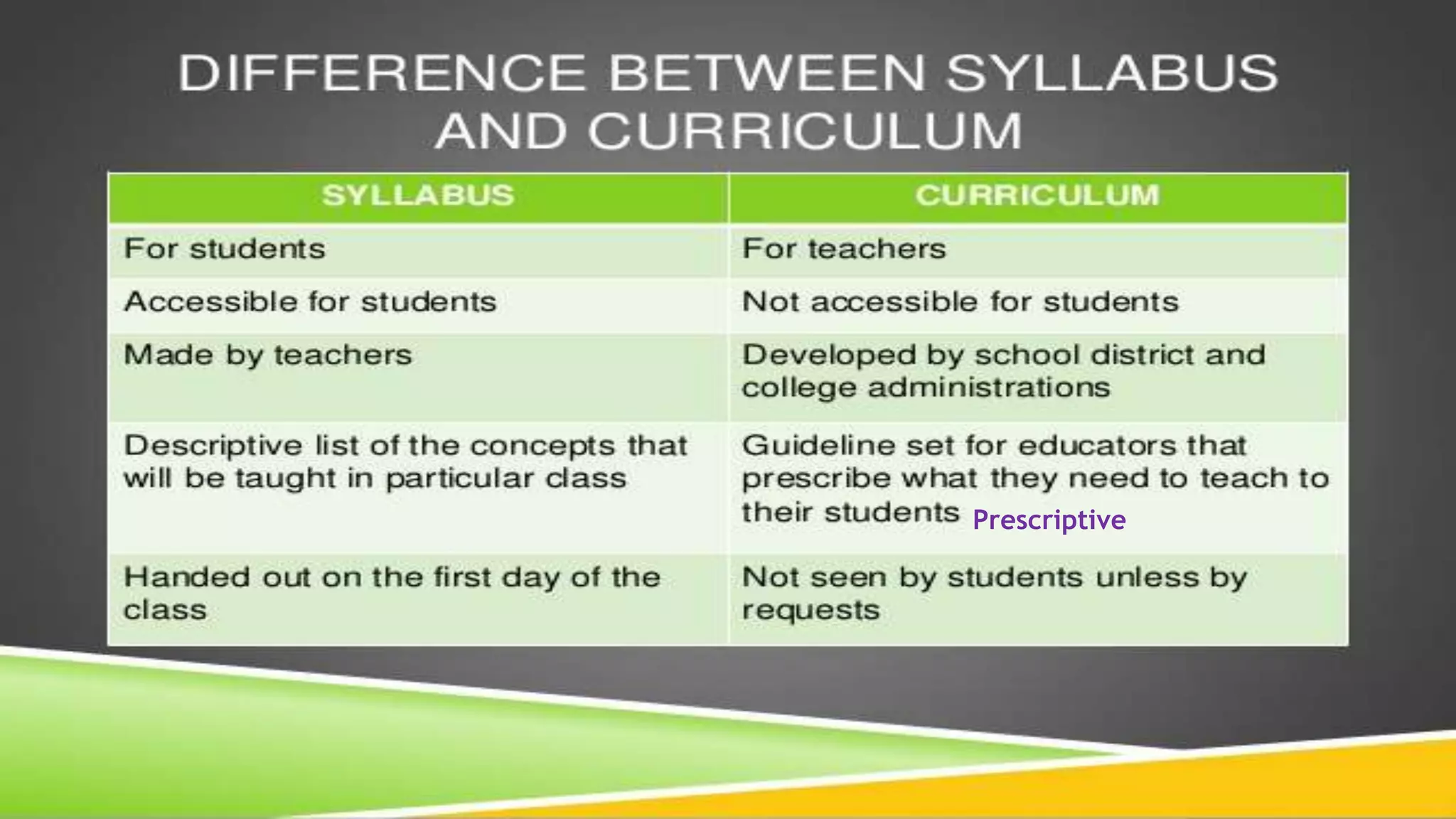 DIFFERENCE BETWEEN SYLLABUS AND
CURRICULUM
Prescriptive
 