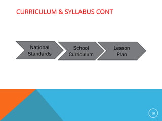 CURRICULUM & SYLLABUS CONT
10
School
Curriculum
Lesson
Plan
National
Standards
 