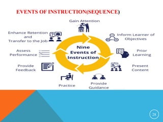 EVENTS OF INSTRUCTION(SEQUENCE)
28
 
