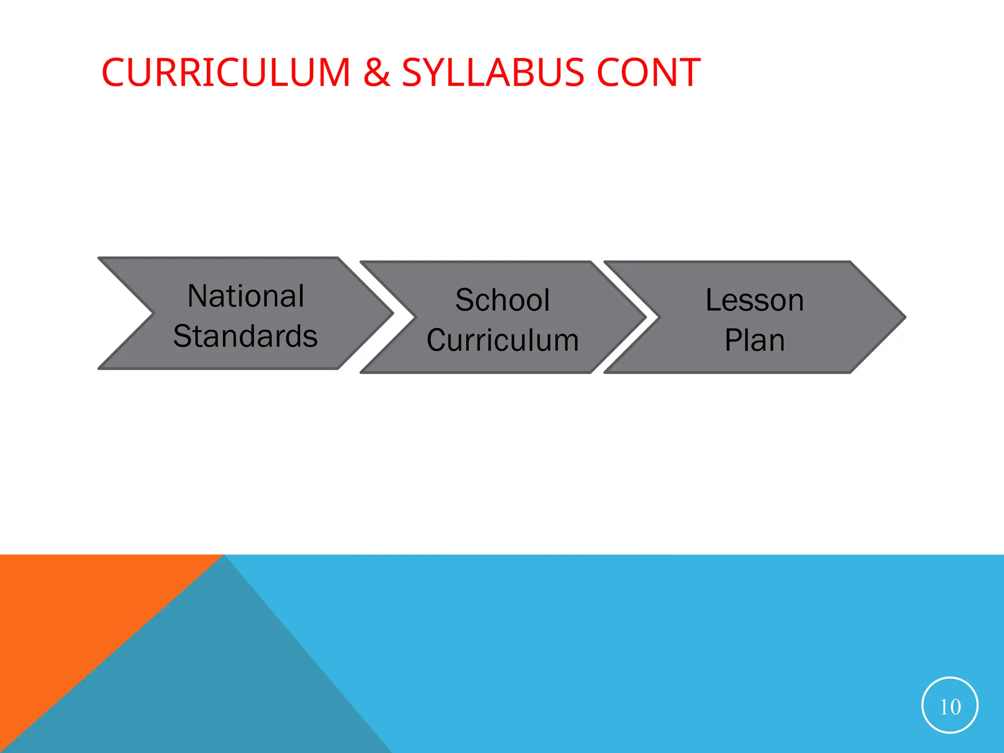 CURRICULUM & SYLLABUS CONT
10
School
Curriculum
Lesson
Plan
National
Standards
 
