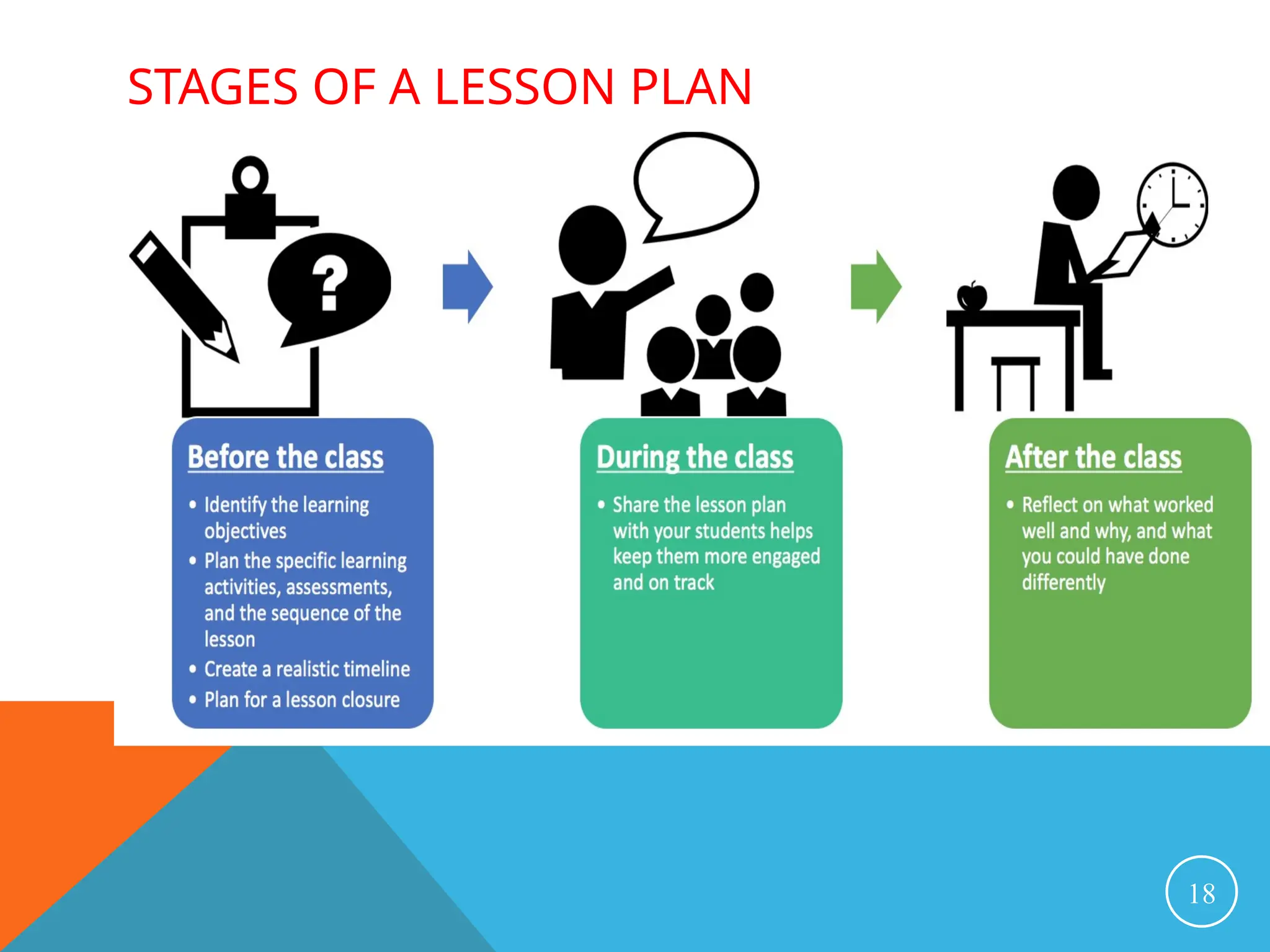 STAGES OF A LESSON PLAN
18
 