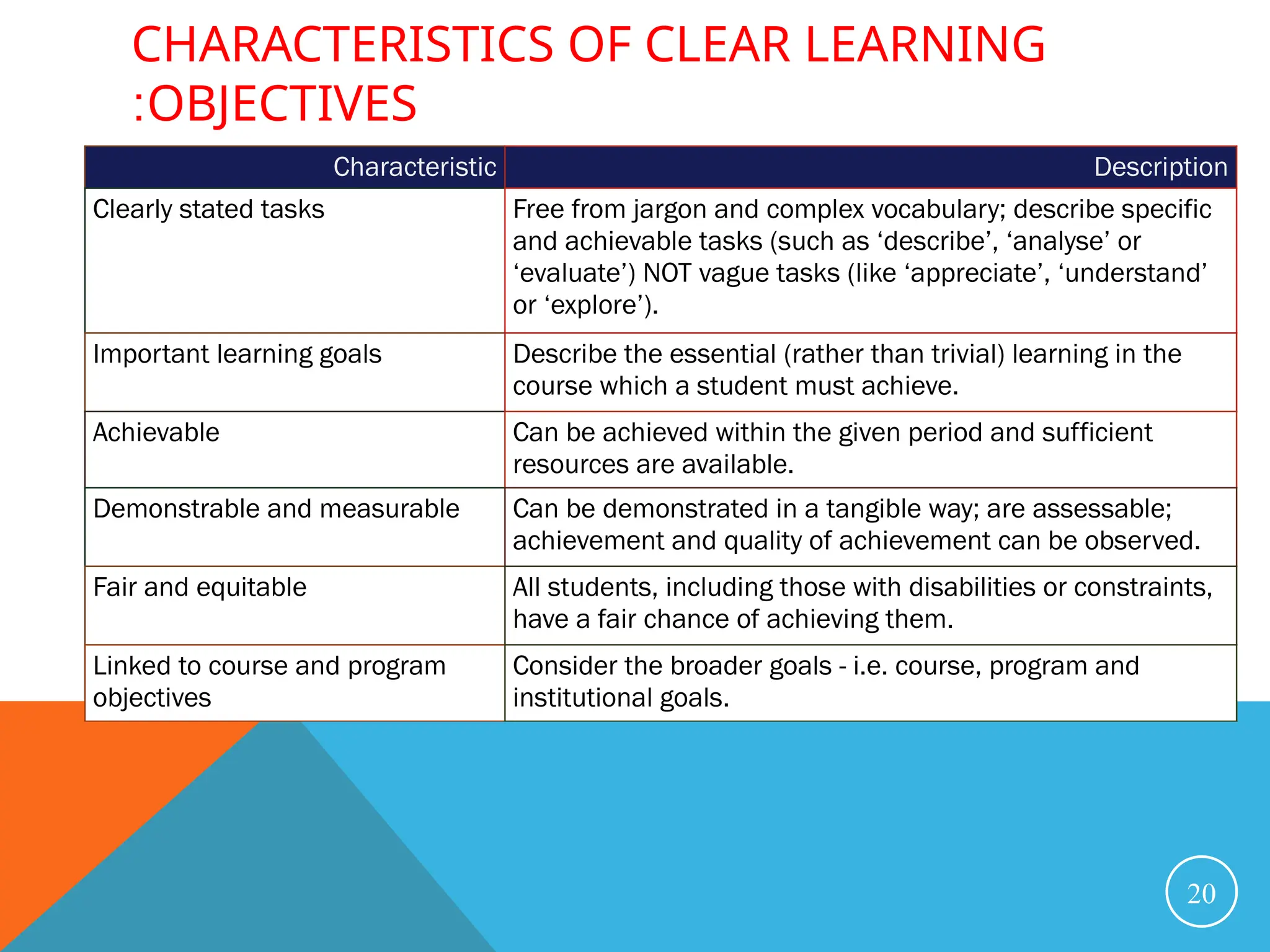 CHARACTERISTICS OF CLEAR LEARNING
OBJECTIVES
:
Characteristic Description
Clearly stated tasks Free from jargon and complex vocabulary; describe specific
and achievable tasks (such as ‘describe’, ‘analyse’ or
‘evaluate’) NOT vague tasks (like ‘appreciate’, ‘understand’
or ‘explore’).
Important learning goals Describe the essential (rather than trivial) learning in the
course which a student must achieve.
Achievable Can be achieved within the given period and sufficient
resources are available.
Demonstrable and measurable Can be demonstrated in a tangible way; are assessable;
achievement and quality of achievement can be observed.
Fair and equitable All students, including those with disabilities or constraints,
have a fair chance of achieving them.
Linked to course and program
objectives
Consider the broader goals - i.e. course, program and
institutional goals.
20
 