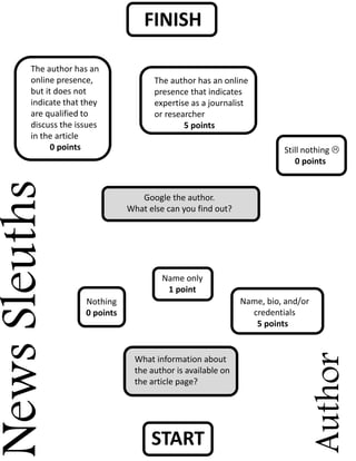 START
NewsSleuths
Author
What information about
the author is available on
the article page?
Nothing
0 points
Name, bio, and/or
credentials
5 points
Name only
1 point
Google the author.
What else can you find out?
The author has an online
presence that indicates
expertise as a journalist
or researcher
5 points
Still nothing 
0 points
The author has an
online presence,
but it does not
indicate that they
are qualified to
discuss the issues
in the article
0 points
FINISH
 