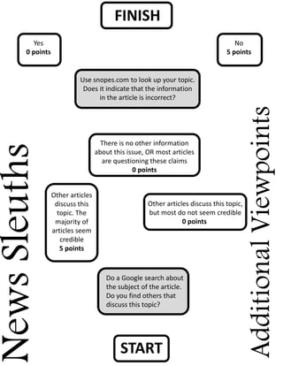 START
NewsSleuths
AdditionalViewpointsDo a Google search about
the subject of the article.
Do you find others that
discuss this topic?
Other articles
discuss this
topic. The
majority of
articles seem
credible
5 points
Other articles discuss this topic,
but most do not seem credible
0 points
There is no other information
about this issue, OR most articles
are questioning these claims
0 points
Use snopes.com to look up your topic.
Does it indicate that the information
in the article is incorrect?
Yes
0 points
FINISH
No
5 points
 