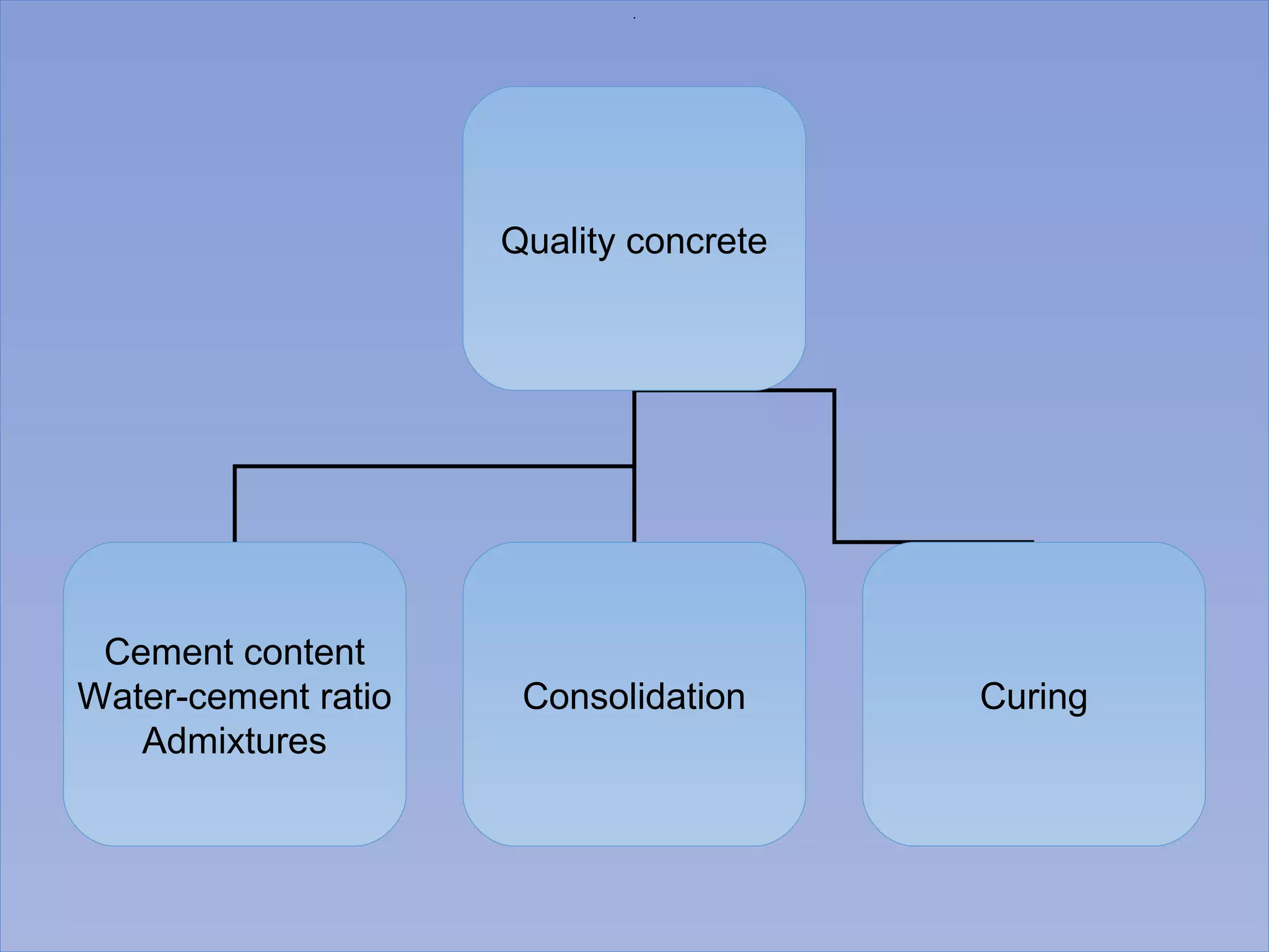 .
Quality concrete
Cement content
Water-cement ratio
Admixtures
Consolidation Curing
 