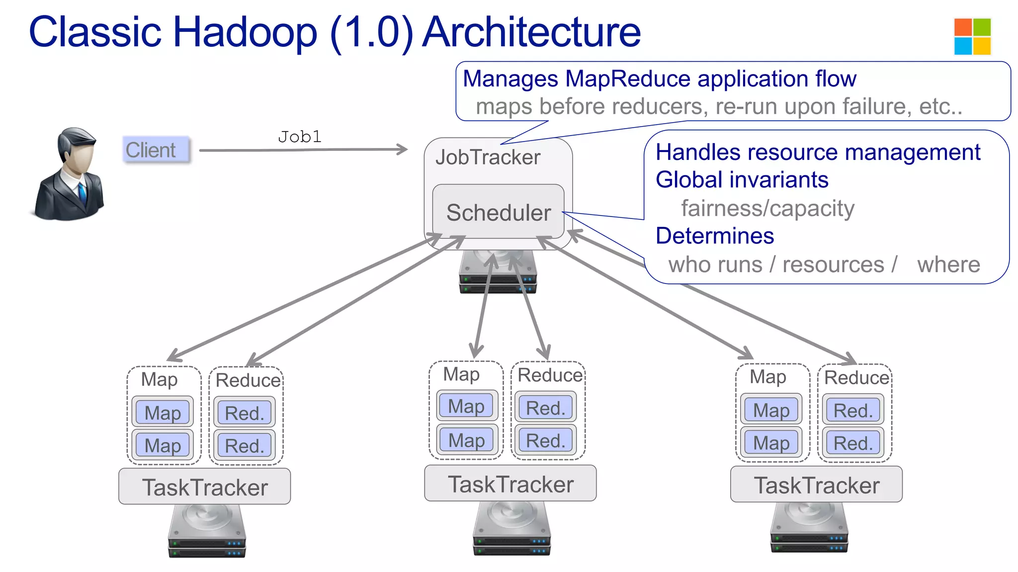 Classic Hadoop (1.0) Architecture
Client
Job1
JobTracker
Scheduler
TaskTracker TaskTracker TaskTracker
Map Reduce Map Reduce
Map
Map
Map
Map
Map
Map
Map
Red.
Red.
Red.
Red.
Red.
Red.
Reduce
Handles resource management
Global invariants
fairness/capacity
Determines
who runs / resources / where
Manages MapReduce application flow
maps before reducers, re-run upon failure, etc..
 