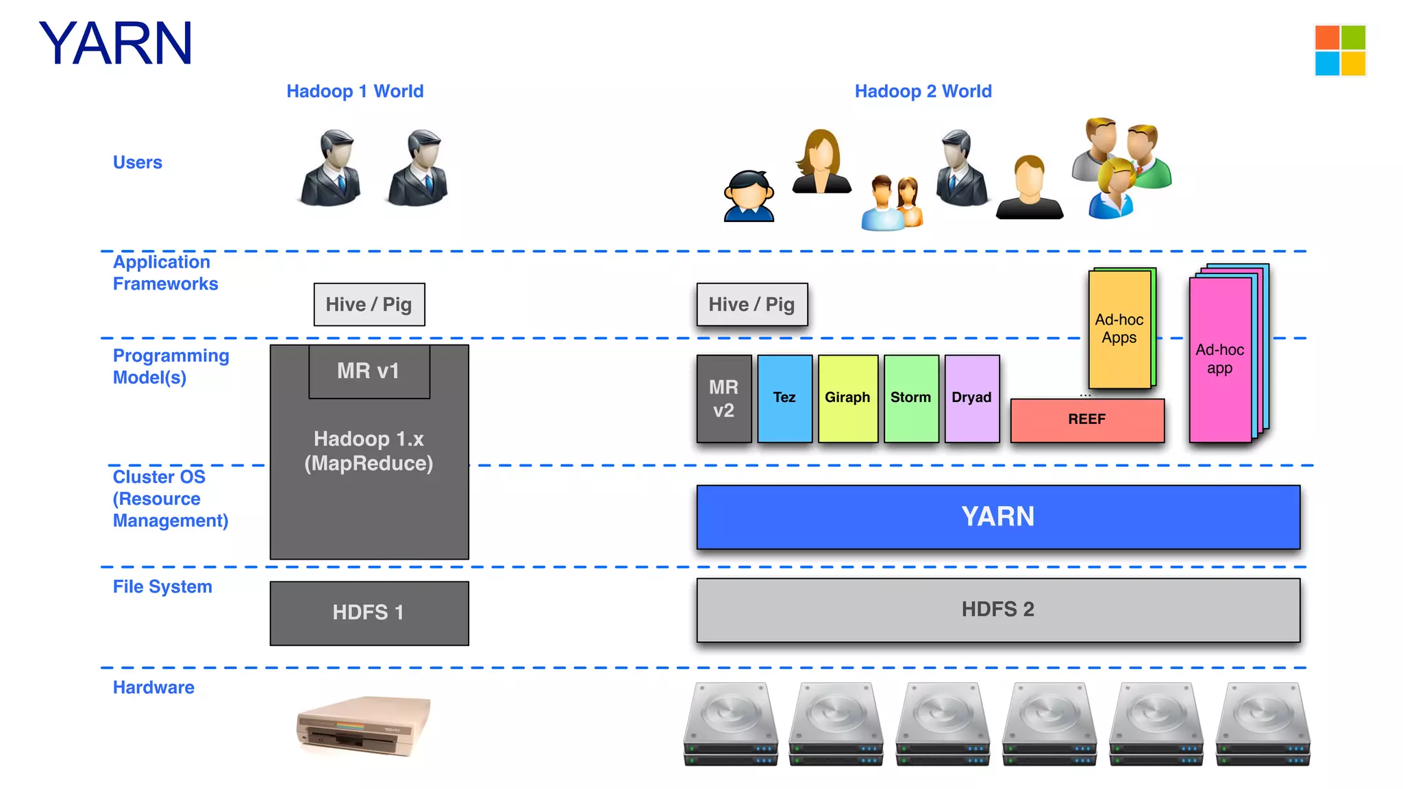 YARN
Ad-hoc
app
Ad-hoc
app
Ad-hoc
app
Ad-hoc
Apps
YARN
MR
v2
Tez Giraph Storm Dryad
REEF
...
Hive / Pig
Hadoop 1.x
(MapReduce)
MR v1
Hive / Pig
Users
Application
Frameworks
Programming
Model(s)
Cluster OS
(Resource
Management)
Hadoop 1 World Hadoop 2 World
File System
HDFS 1 HDFS 2
Hardware
Ad-hoc
app
Ad-hoc
app
 
