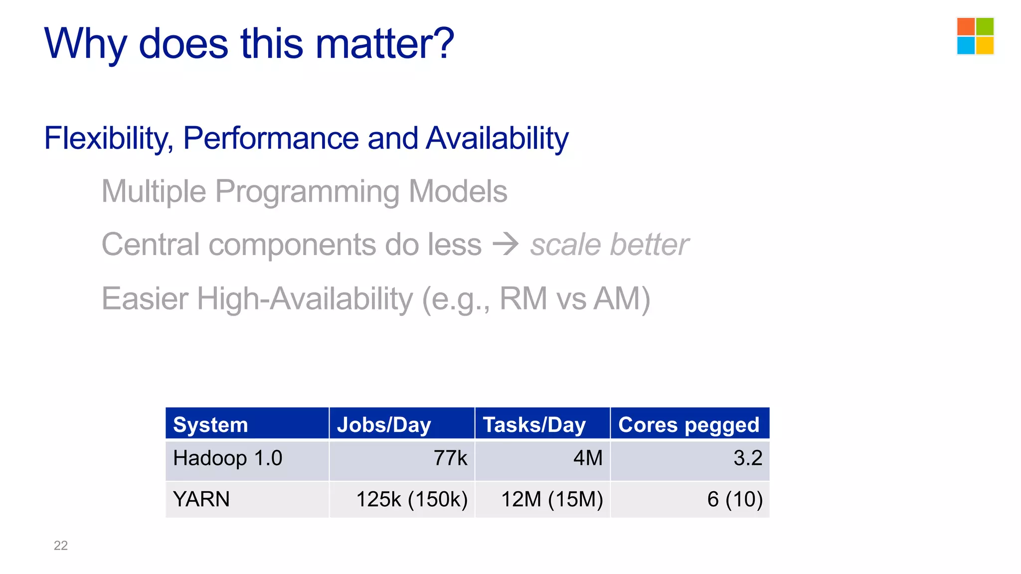 Flexibility, Performance and Availability
Multiple Programming Models
Central components do less à scale better
Easier High-Availability (e.g., RM vs AM)
Why does this matter?
System Jobs/Day Tasks/Day Cores pegged
Hadoop 1.0 77k 4M 3.2
YARN 125k (150k) 12M (15M) 6 (10)
 