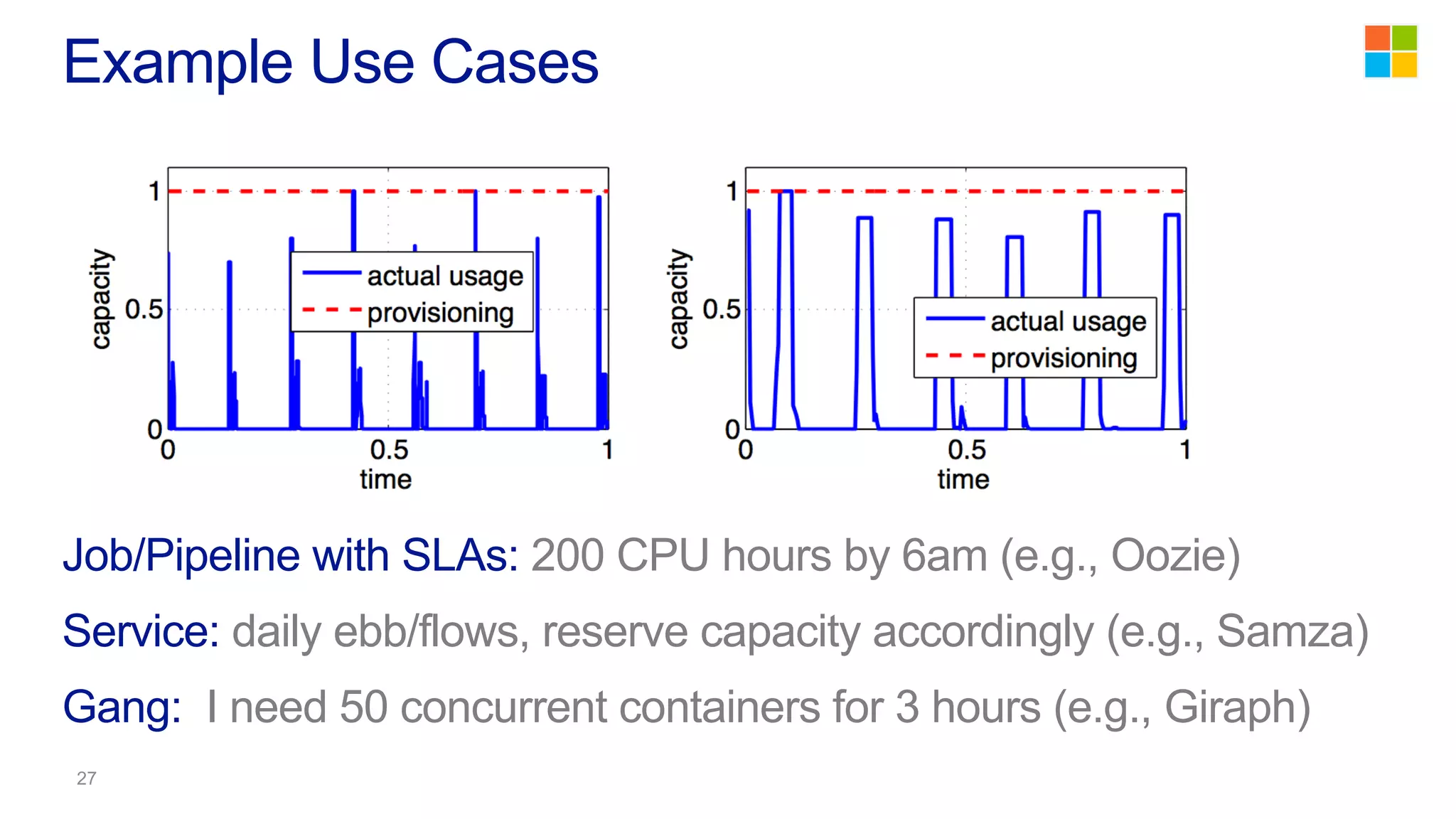 Job/Pipeline with SLAs: 200 CPU hours by 6am (e.g., Oozie)
Service: daily ebb/flows, reserve capacity accordingly (e.g., Samza)
Gang: I need 50 concurrent containers for 3 hours (e.g., Giraph)
Example Use Cases
 