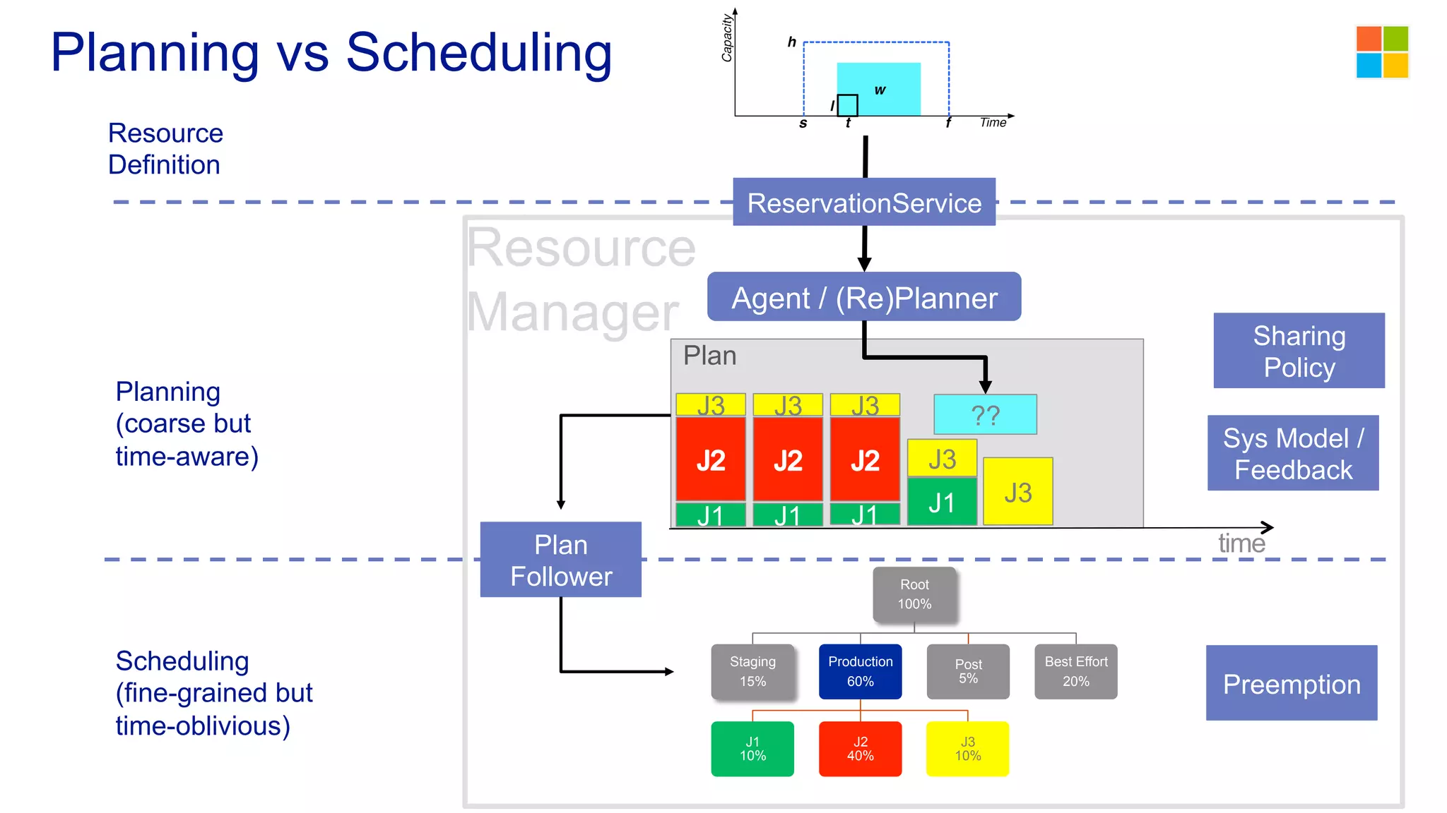 Root
100%
Staging
15%
Production
60%
J1
10%
J2
40%
J3
10%
Post
5%
Best Effort
20%
Planning vs Scheduling
Plan
Follower
J3
J1
J3
J1
J3
J1
J3
J1 J3
??
Scheduling
(fine-grained but
time-oblivious)
Resource
Definition
Planning
(coarse but
time-aware)
Preemption
Plan
Sharing
Policy
ReservationService
Resource
Manager
Sys Model /
Feedback
 