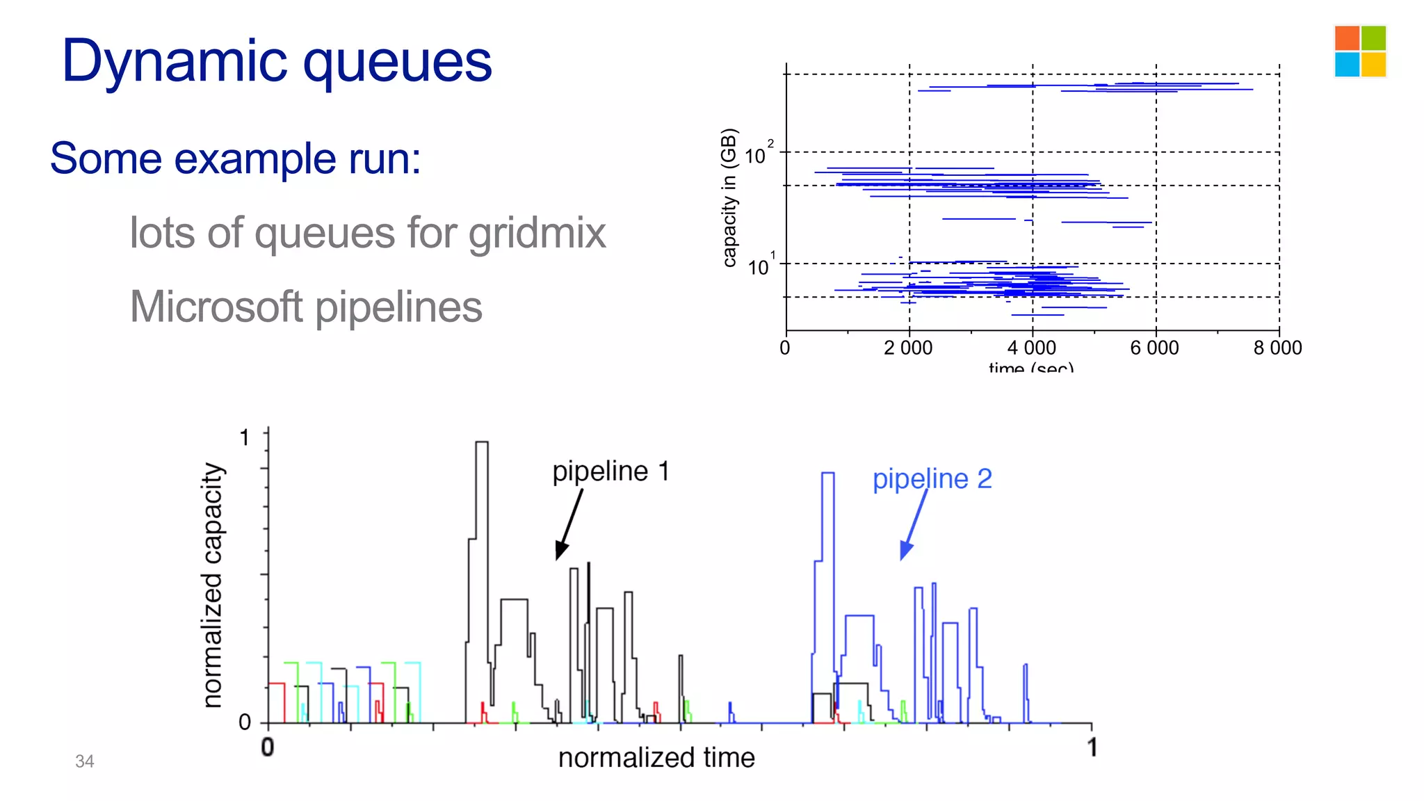 Some example run:
lots of queues for gridmix
Microsoft pipelines
Dynamic queues
 