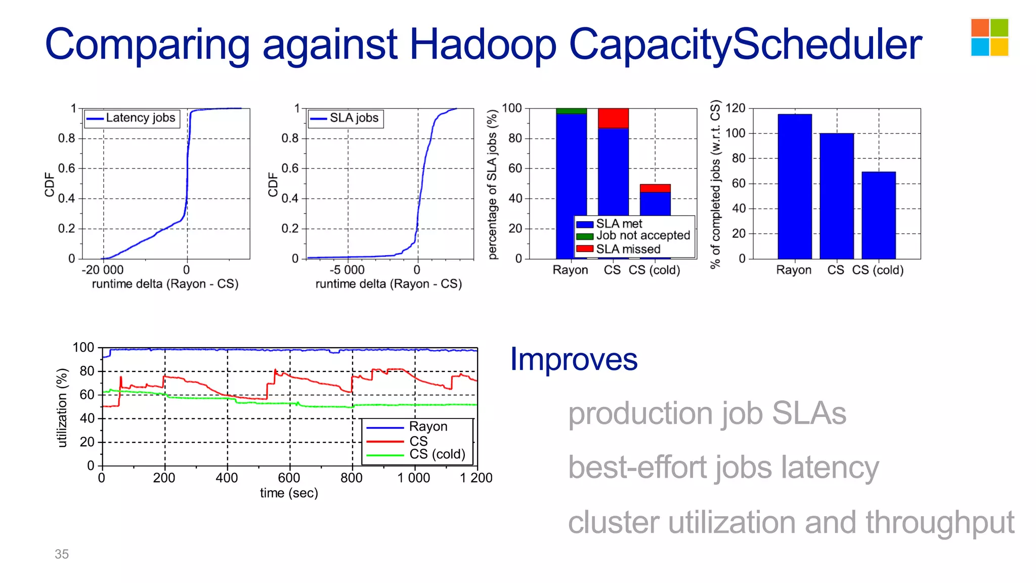 Improves
production job SLAs
best-effort jobs latency
cluster utilization and throughput
Comparing against Hadoop CapacityScheduler
 