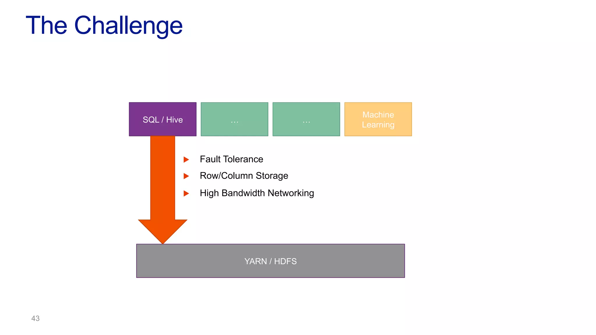 The Challenge
YARN / HDFS
SQL / Hive … …
Machine
Learning
u  Fault Tolerance
u  Row/Column Storage
u  High Bandwidth Networking
 