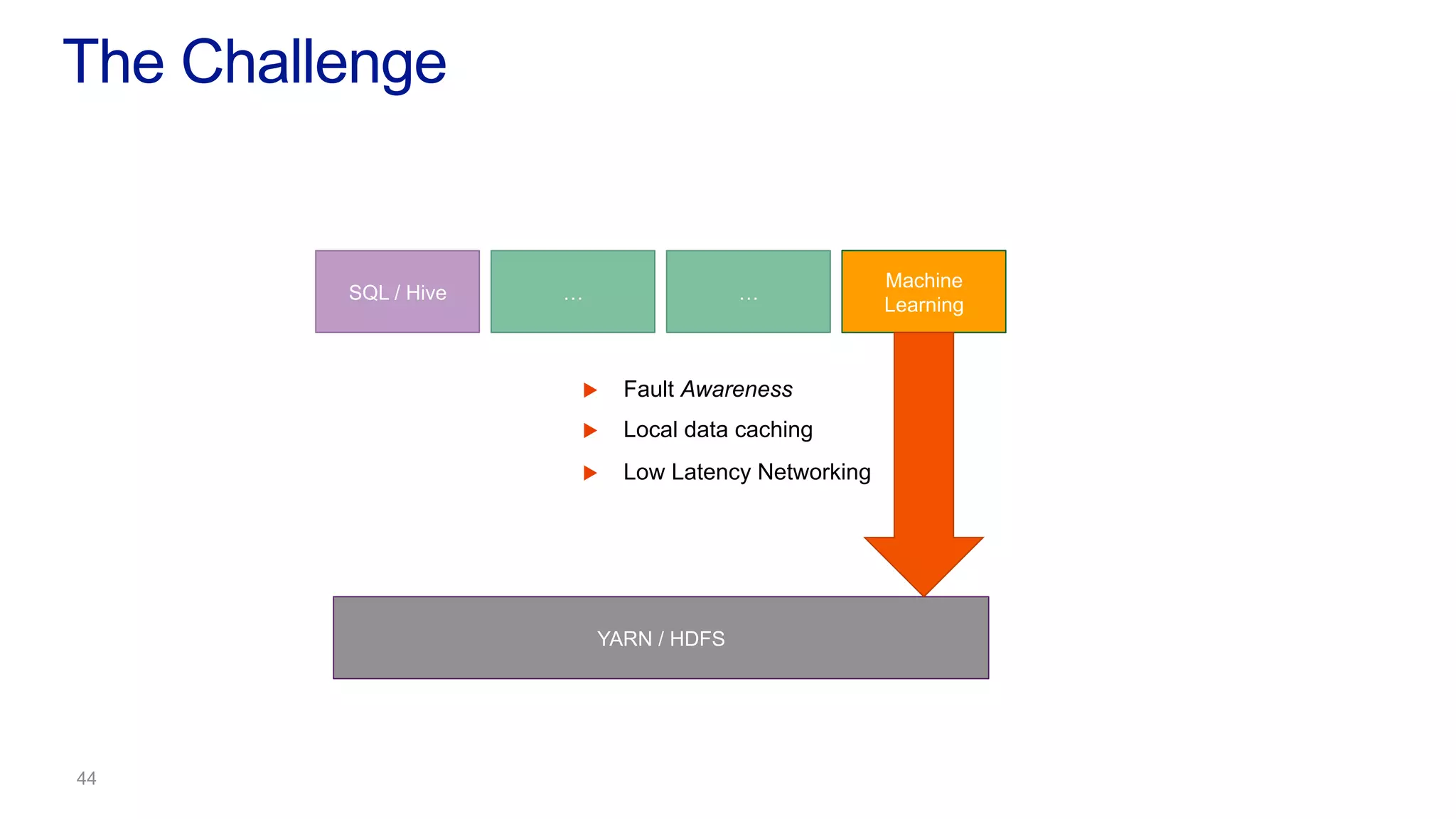 The Challenge
YARN / HDFS
SQL / Hive … …
Machine
Learning
u  Fault Awareness
u  Local data caching
u  Low Latency Networking
 