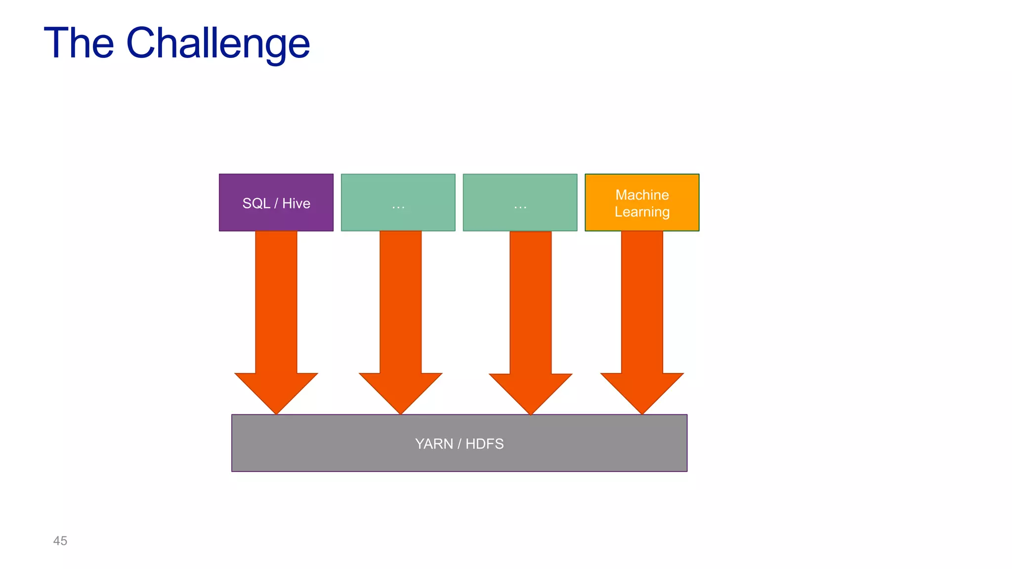 SQL / Hive
The Challenge
YARN / HDFS
… …
Machine
Learning
 