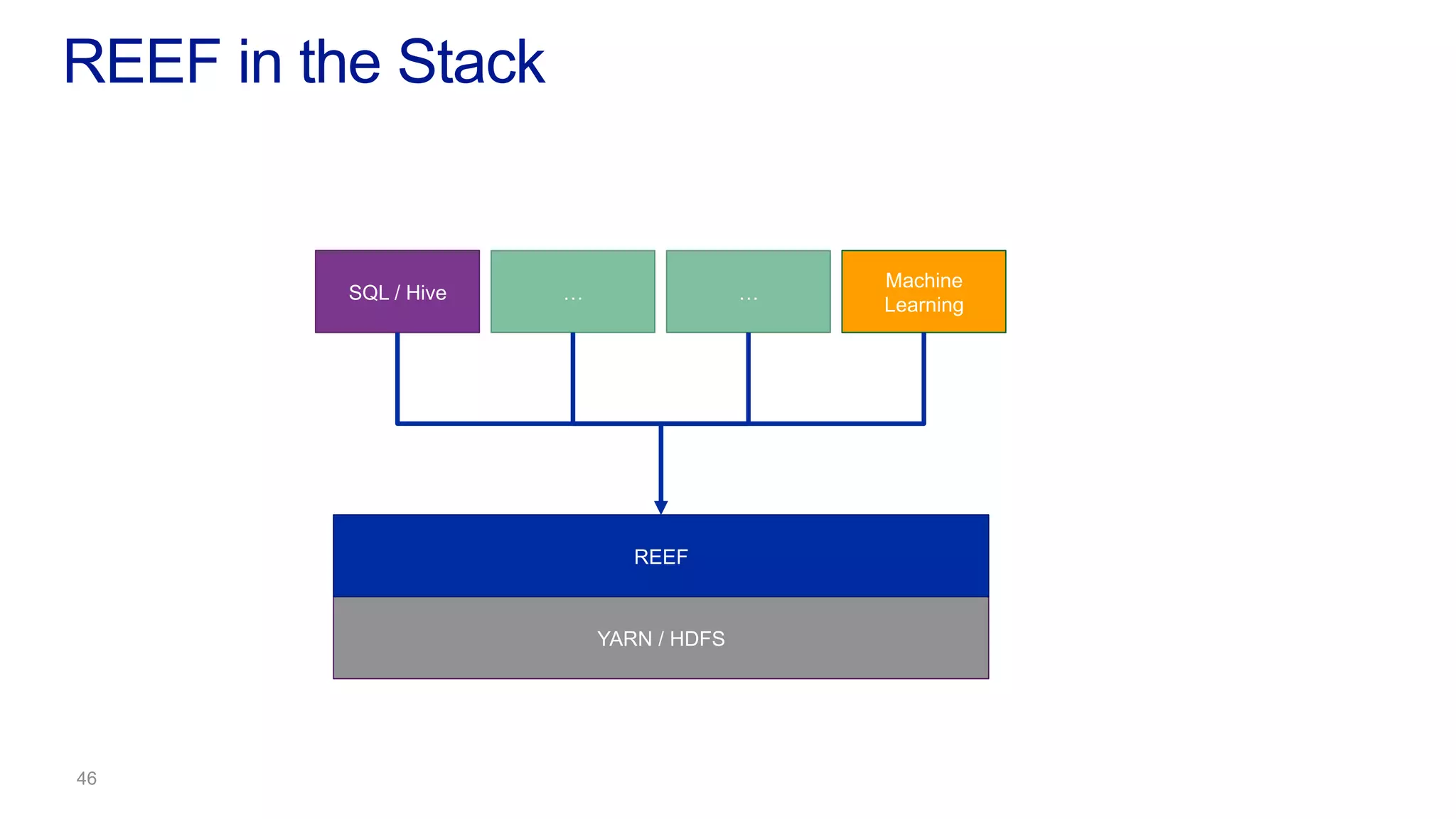 SQL / Hive
REEF in the Stack
YARN / HDFS
… …
Machine
Learning
REEF
 