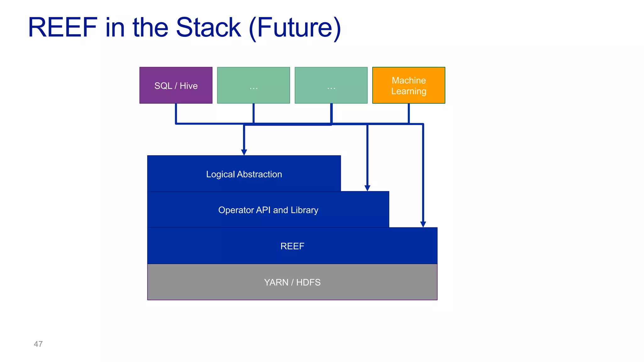 REEF in the Stack (Future)
YARN / HDFS
SQL / Hive … …
Machine
Learning
REEF
Operator API and Library
Logical Abstraction
 