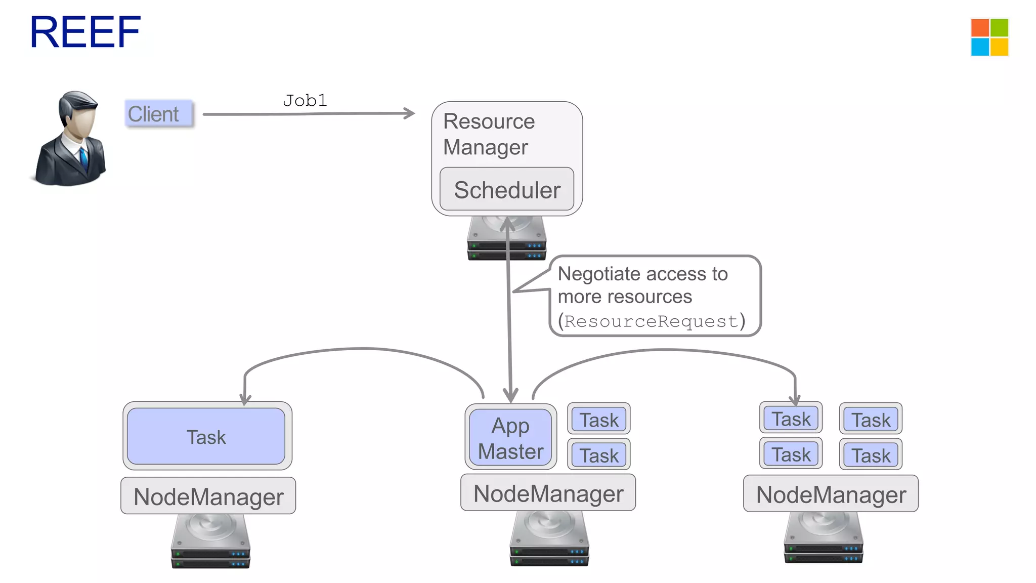 REEF
Client
Job1
Resource
Manager
Scheduler
NodeManager NodeManager NodeManager
Task
Task
Task Task
TaskApp
Master
Task
Task
Negotiate access to
more resources
(ResourceRequest)
 