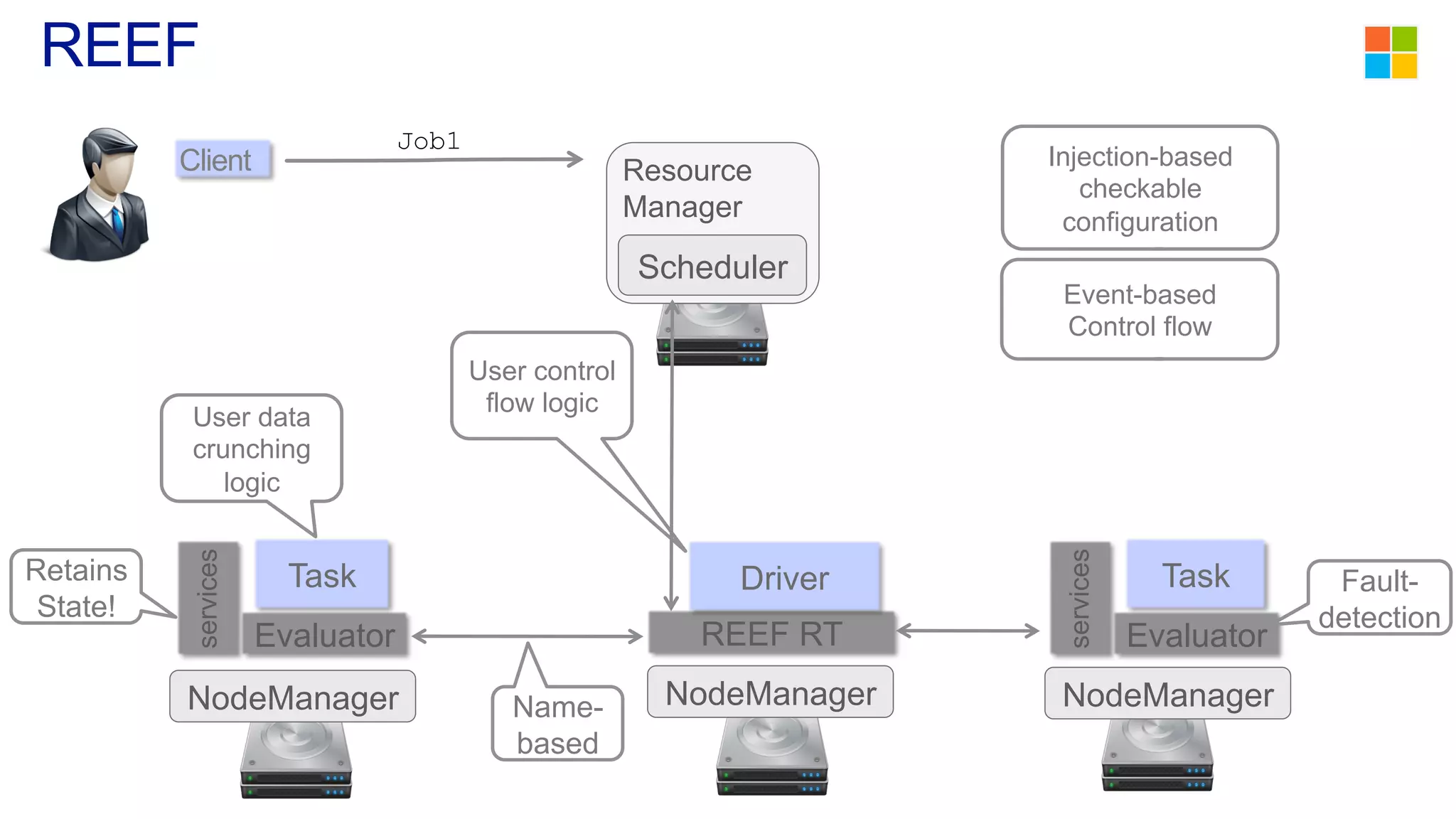 REEF
Client
Job1
Resource
Manager
Scheduler
NodeManager NodeManager NodeManager
Evaluator
Task
services
Evaluator
Task
services
REEF RT
Driver
Name-
based
User control
flow logic
Retains
State!
User data
crunching
logic
Fault-
detection
Injection-based
checkable
configuration
Event-based
Control flow
 