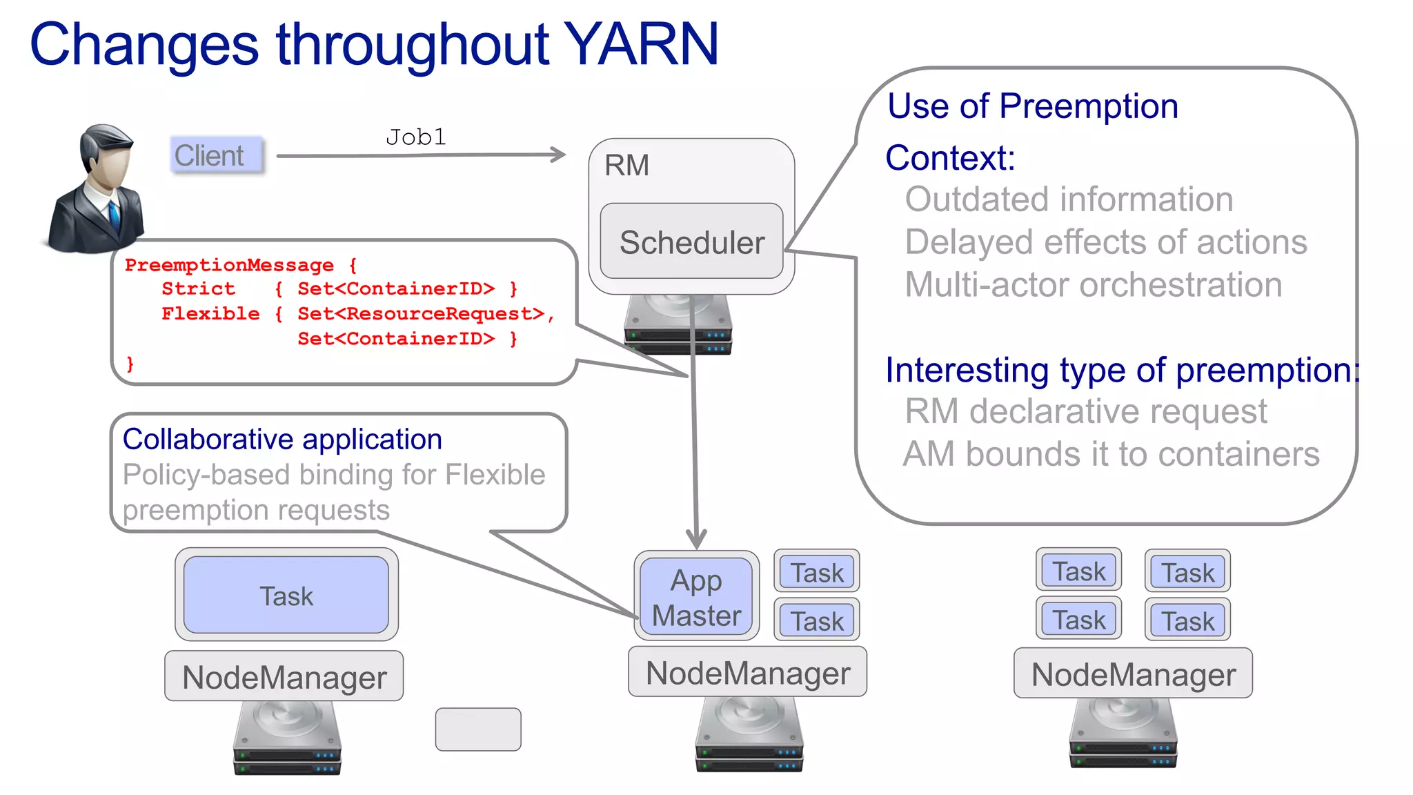 Changes throughout YARN
Client
Job1
RM
Scheduler
NodeManager NodeManager NodeManager
App
Master Task
Task
Task
Task
Task
Task
Task
PreemptionMessage {
Strict { Set<ContainerID> }
Flexible { Set<ResourceRequest>,
Set<ContainerID> }
}
Collaborative application
Policy-based binding for Flexible
preemption requests
Use of Preemption
Context:
Outdated information
Delayed effects of actions
Multi-actor orchestration
Interesting type of preemption:
RM declarative request
AM bounds it to containers
 