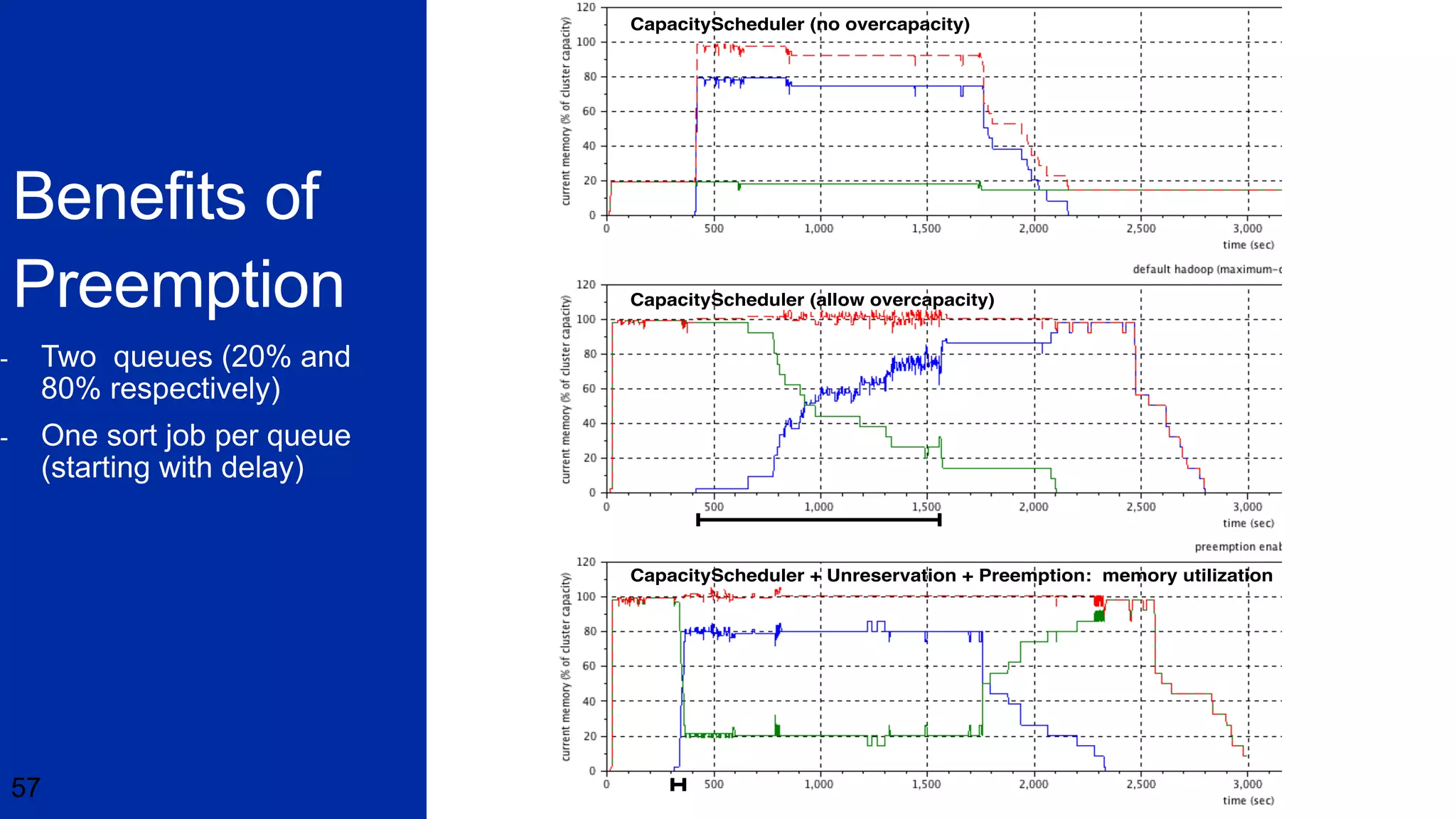 57
CapacityScheduler + Unreservation + Preemption: memory utilization
CapacityScheduler (allow overcapacity)
CapacityScheduler (no overcapacity)
 