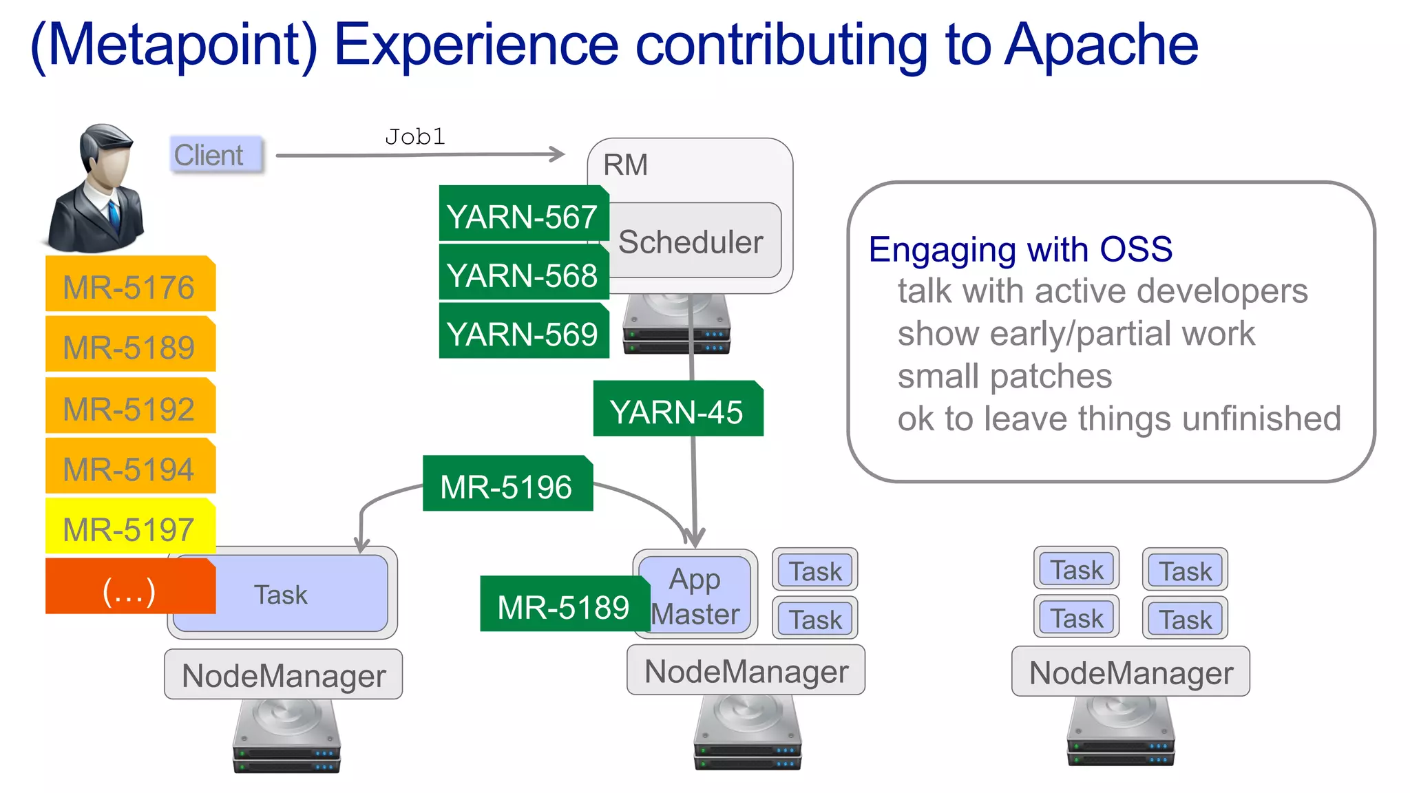 Client
Job1
RM
Scheduler
NodeManager NodeManager NodeManager
App
Master Task
Task
Task
Task
Task
Task
Task
MR-5192
MR-5194
MR-5197
MR-5189
MR-5189
MR-5176
YARN-569
MR-5196
(Metapoint) Experience contributing to Apache
Engaging with OSS
talk with active developers
show early/partial work
small patches
ok to leave things unfinished
 