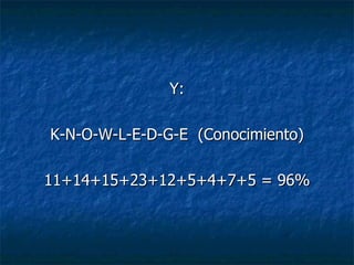 Y: K-N-O-W-L-E-D-G-E  (Conocimiento) 11+14+15+23+12+5+4+7+5 = 96% 