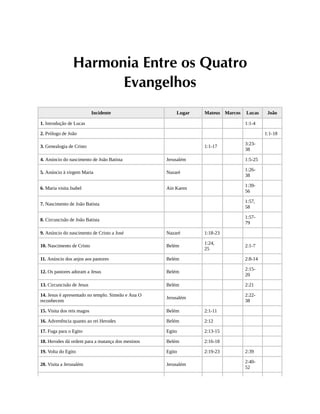 Harmonia Entre os Quatro
Evangelhos
Incidente Lugar Mateus Marcos Lucas João
1. Introdução de Lucas 1:1-4
2. Prólogo de João 1:1-18
3. Genealogia de Cristo 1:1-17
3:23-
38
4. Anúncio do nascimento de João Batista Jerusalém 1:5-25
5. Anúncio à virgem Maria Nazaré
1:26-
38
6. Maria visita Isabel Ain Karen
1:39-
56
7. Nascimento de João Batista
1:57,
58
8. Circuncisão de João Batista
1:57-
79
9. Anúncio do nascimento de Cristo a José Nazaré 1:18-23
10. Nascimento de Cristo Belém
1:24,
25
2:1-7
11. Anúncio dos anjos aos pastores Belém 2:8-14
12. Os pastores adoram a Jesus Belém
2:15-
20
13. Circuncisão de Jesus Belém 2:21
14. Jesus é apresentado no templo. Simeão e Ana O
reconhecem
Jerusalém
2:22-
38
15. Visita dos reis magos Belém 2:1-11
16. Advertência quanto ao rei Herodes Belém 2:12
17. Fuga para o Egito Egito 2:13-15
18. Herodes dá ordem para a matança dos meninos Belém 2:16-18
19. Volta do Egito Egito 2:19-23 2:39
20. Visita a Jerusalém Jerusalém
2:40-
52
 