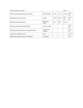 21. João foge para o deserto 1:80
22. O ministério público de João no deserto Vale do Jordão 3:1-12 1:1-8 3:1-18
1:19-
28
23. Batismo de Jesus por João Jordão 3:13-17 1:9-11
3:21,
22
1:29-
34
24. Jesus é tentado no deserto
Deserto da
Judeia
4:1-11
1:12,
13
4:1-13
25. Jesus encontra João, André e Pedro Vale do Jordão
1:35-
42
26. Filipe e Natanael aceitam o chamado de Cristo
Caminho de
Galileia
1:43-
51
27. Primeiro milagre de Jesus Caná 2:1-11
28. Primeira parada de Jesus em Cafarnaum Cafarnaum 2:12
 