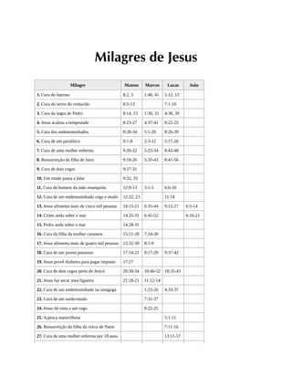 Milagres de Jesus
Milagre Mateus Marcos Lucas João
1. Cura do leproso 8:2, 3 1:40, 41 5:12, 13
2. Cura do servo do centurião 8:5-13 7:1-10
3. Cura da sogra de Pedro 8:14, 15 1:30, 31 4:38, 39
4. Jesus acalma a tempestade 8:23-27 4:37-41 8:22-25
5. Cura dos endemoninhados 8:28-34 5:1-20 8:26-39
6. Cura de um paralítico 9:1-8 2:3-12 5:17-26
7. Cura de uma mulher enferma 9:20-22 5:25-34 8:43-48
8. Ressurreição da filha de Jairo 9:18-26 5:35-43 8:41-56
9. Cura de dois cegos 9:27-31
10. Um mudo passa a falar 9:32, 33
11. Cura do homem da mão ressequida 12:9-13 3:1-5 6:6-10
12. Cura de um endemoninhado cego e mudo 12:22, 23 11:14
13. Jesus alimenta mais de cinco mil pessoas 14:15-21 6:35-44 9:12-27 6:5-14
14. Cristo anda sobre o mar 14:25-31 6:45-52 6:16-21
15. Pedro anda sobre o mar 14:28-31
16. Cura da filha da mulher cananeia 15:21-28 7:24-30
17. Jesus alimenta mais de quatro mil pessoas 15:32-39 8:1-9
18. Cura de um jovem possesso 17:14-21 9:17-29 9:37-42
19. Jesus provê dinheiro para pagar imposto 17:27
20. Cura de dois cegos perto de Jericó 20:30-34 10:46-52 18:35-43
21. Jesus faz secar uma figueira 21:18-21 11:12-14
22. Cura de um endemoninhado na sinagoga 1:23-26 4:33-37
23. Cura de um surdo-mudo 7:31-37
24. Jesus dá vista a um cego 8:22-25
25. A pesca maravilhosa 5:1-11
26. Ressurreição do filho da viúva de Naim 7:11-16
27. Cura de uma mulher enferma por 18 anos 13:11-17
 