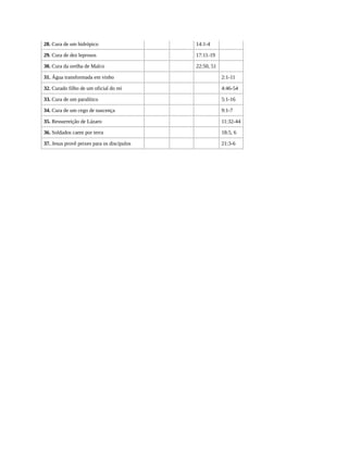 28. Cura de um hidrópico 14:1-4
29. Cura de dez leprosos 17:11-19
30. Cura da orelha de Malco 22:50, 51
31. Água transformada em vinho 2:1-11
32. Curado filho de um oficial do rei 4:46-54
33. Cura de um paralítico 5:1-16
34. Cura de um cego de nascença 9:1-7
35. Ressurreição de Lázaro 11:32-44
36. Soldados caem por terra 18:5, 6
37. Jesus provê peixes para os discípulos 21:3-6
 