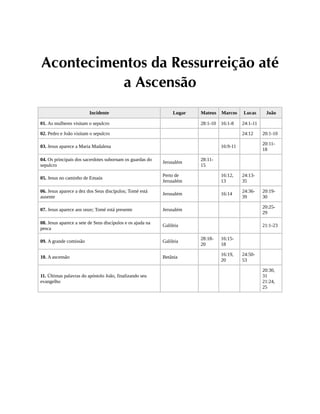 Acontecimentos da Ressurreição até
a Ascensão
Incidente Lugar Mateus Marcos Lucas João
01. As mulheres visitam o sepulcro 28:1-10 16:1-8 24:1-11
02. Pedro e João visitam o sepulcro 24:12 20:1-10
03. Jesus aparece a Maria Madalena 16:9-11
20:11-
18
04. Os principais dos sacerdotes subornam os guardas do
sepulcro
Jerusalém
28:11-
15
05. Jesus no caminho de Emaús
Perto de
Jerusalém
16:12,
13
24:13-
35
06. Jesus aparece a dez dos Seus discípulos; Tomé está
ausente
Jerusalém 16:14
24:36-
39
20:19-
30
07. Jesus aparece aos onze; Tomé está presente Jerusalém
20:25-
29
08. Jesus aparece a sete de Seus discípulos e os ajuda na
pesca
Galileia 21:1-23
09. A grande comissão Galileia
28:18-
20
16:15-
18
10. A ascensão Betânia
16:19,
20
24:50-
53
11. Últimas palavras do apóstolo João, finalizando seu
evangelho
20:30,
31
21:24,
25
 