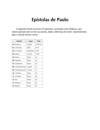 Epístolas de Paulo
O apóstolo Paulo escreveu 14 epístolas, incluindo a dos Hebreus, que
muitos pensam não ser de sua autoria, dada a diferença de estilo. Apresentamos
aqui a relação dessas cartas:
Epístola Lugar Data
01. Romanos Corinto 57-58 d.C.
02. 1 Coríntios Éfeso 54-57
03. 2 Coríntios Macedônia 56-57
04. Gálatas Corinto 47-48
05. Efésios Roma 62
06. Filipenses Roma 62
07. Colossenses Roma 62
08. 1 Tessalonicenses Corinto 51
09. 2 Tessalonicenses Corinto 51
10. 1 Timóteo Roma 64
11. 2 Timóteo Roma 66
12. Tito Roma 65
13. Filemom Roma 62
14. Hebreus Roma 67
 