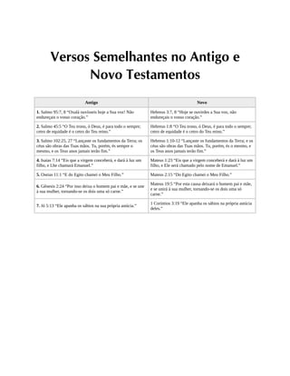 Versos Semelhantes no Antigo e
Novo Testamentos
Antigo Novo
1. Salmo 95:7, 8 “Oxalá ouvísseis hoje a Sua voz! Não
endureçais o vosso coração.”
Hebreus 3:7, 8 “Hoje se ouvirdes a Sua voz, não
endureçais o vosso coração.”
2. Salmo 45:5 “O Teu trono, ó Deus, é para todo o sempre;
cetro de equidade é o cetro do Teu reino.”
Hebreus 1:8 “O Teu trono, ó Deus, é para todo o sempre;
cetro de equidade é o cetro do Teu reino.”
3. Salmo 102:25, 27 “Lançaste os fundamentos da Terra; os
céus são obras das Tuas mãos. Tu, porém, és sempre o
mesmo, e os Teus anos jamais terão fim.”
Hebreus 1:10-12 “Lançaste os fundamentos da Terra; e os
céus são obras das Tuas mãos. Tu, porém, és o mesmo, e
os Teus anos jamais terão fim.”
4. Isaías 7:14 “Eis que a virgem conceberá, e dará à luz um
filho, e Lhe chamará Emanuel.”
Mateus 1:23 “Eis que a virgem conceberá e dará à luz um
filho, e Ele será chamado pelo nome de Emanuel.”
5. Oseias 11:1 “E do Egito chamei o Meu Filho.” Mateus 2:15 “Do Egito chamei o Meu Filho.”
6. Gênesis 2:24 “Por isso deixa o homem pai e mãe, e se une
à sua mulher, tornando-se os dois uma só carne.”
Mateus 19:5 “Por esta causa deixará o homem pai e mãe,
e se unirá à sua mulher, tornando-se os dois uma só
carne.”
7. Jó 5:13 “Ele apanha os sábios na sua própria astúcia.”
1 Coríntios 3:19 “Ele apanha os sábios na própria astúcia
deles.”
 