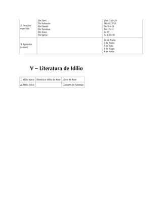 2. Orações
especiais
De Davi
De Salomão
De Daniel
De Neemias
De Jesus
Da Igreja
2Sm 7:18-29
1Rs 8:22-53
Dn 9:4-19
Ne 1:5-11
Jo 17
At 4:24-30
3. Epístolas
(cartas)
14 de Paulo
2 de Pedro
3 de João
1 de Tiago
1 de Judas
V – Literatura de Idílio
1. Idílio épico História e idílio de Rute Livro de Rute
2. Idílio lírico Cantares de Salomão
 