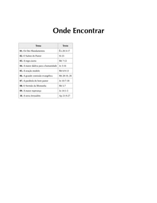 Onde Encontrar
Tema Texto
01. Os Dez Mandamentos Êx 20:3-17
02. O Salmo do Pastor Sl 23
03. A regra áurea Mt 7:12
04. A maior dádiva para a humanidade Jo 3:16
05. A oração modelo Mt 6:9-13
06. A grande comissão evangélica Mt 28:19, 20
07. A parábola do bom pastor Jo 10:7-18
08. O Sermão da Montanha Mt 5-7
09. A maior esperança Jo 14:1-3
10. A nova Jerusalém Ap 21:9-27
 