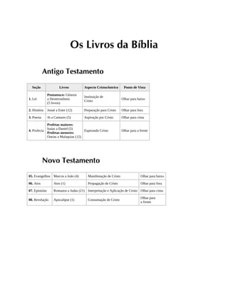 Os Livros da Bíblia
Antigo Testamento
Seção Livros Aspecto Cristocêntrico Ponto de Vista
1. Lei
Pentateuco: Gênesis
a Deuteronômio
(5 livros)
Instituição de
Cristo
Olhar para baixo
2. História Josué a Ester (12) Preparação para Cristo Olhar para fora
3. Poesia Jó a Cantares (5) Aspiração por Cristo Olhar para cima
4. Profecia
Profetas maiores:
Isaías a Daniel (5)
Profetas menores:
Oseias a Malaquias (12)
Esperando Cristo Olhar para a frente
Novo Testamento
05. Evangelhos Marcos a João (4) Manifestação de Cristo Olhar para baixo
06. Atos Atos (1) Propagação de Cristo Olhar para fora
07. Epístolas Romanos a Judas (21) Interpretação e Aplicação de Cristo Olhar para cima
08. Revelação Apocalipse (1) Consumação de Cristo
Olhar para
a frente
 