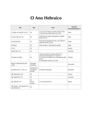 O Ano Hebraico
Mês Dias Festa
Equivale
Aproximadamente a
1. Abibe ou Nisã (Êx 23:15) 30
1 Lua nova 14 Véspera da Páscoa (Êx 12:18)
15-21 Festa dos Pães Asmos (Lc 23:6)
Abril
2. Zive (1Rs 6:1, 37) 29
14 Páscoa para quem não guardou a original
(Nm 9:10, 11)
Maio
3. Sivã (Et 8:9) 30
6 Da sega dos primeiros frutos, e da colheita à
saída do ano (Êx 23:16)
Junho
4. Tamuz 29 9 Dia de jejum – destruição do templo Julho
5. Ab 30 Agosto
6. Elul (Ne :15) 29 Setembro
7. Etanin ou Tishri 30
1 Dia do sonido de trombetas (Nm 29:1)
10 Dia de reconciliação (Lv 16:29-31)
15-21 Festa da Colheita ou os Tabernáculos (Êx
23:16)
22 Assembleia solene (Lv 23:36)
Outubro
8. Bul ou Marceshvan (1Rs
6:38)
29 regular
30 perfeito
Novembro
9. Quisleu (Zc 7:1; Ne 1:1)
39 defectivos
30 regular e
perfeito
25 Festa da dedicação Dezembro
10. Tebete (Et 2:16) 29 Janeiro
11. Sebate (Zc 1:7) 30 Fevereiro
12. Adar (Et 3:7)
29
30 ano
bissexto
14, 15 Festa de Purim Março
13. Veadar – mês mutável nos
anos bissextos
29
 