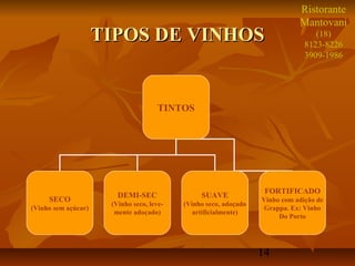 14
TIPOS DE VINHOSTIPOS DE VINHOS
TINTOS
SECO
(Vinho sem açúcar)
DEMI-SEC
(Vinho seco, leve-
mente adoçado)
SUAVE
(Vinho seco, adoçado
artificialmente)
FORTIFICADO
Vinho com adição de
Grappa. Ex: Vinho
Do Porto
Ristorante
Mantovani
(18)
8123-8226
3909-1986
 