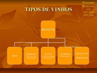 15
TIPOS DE VINHOSTIPOS DE VINHOS
BRANCOS
SECO
DEMI-SEC
(Vinho seco, leve-
mente adoçado)
SUAVE
(Vinho seco, adoçado
artificialmente)
LICOROSO
(Muito adoçado)
ESPUMANTES
E
FRISANTES
Ristorante
Mantovani
(18)
8123-8226
3909-1986
 