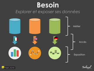 Besoin 
Explorer et exposer ses données 
Métier 
Accès 
Exposition  