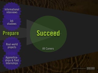 Clearly Ambiguous
All Careers
Succeed
 