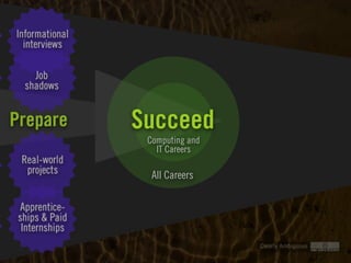 Clearly Ambiguous
All Careers
Computing and
IT Careers
Succeed
 